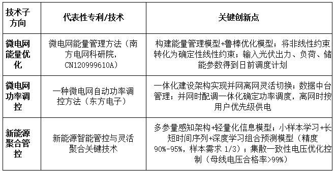 DZH知产研究院|智能电网（机器人通信与能源管理相关技术）高价值专利了布局