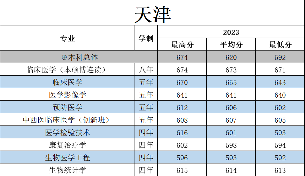 21年天津大学分数线_天津2021大学入取分数_天津大学2024年录取分数线