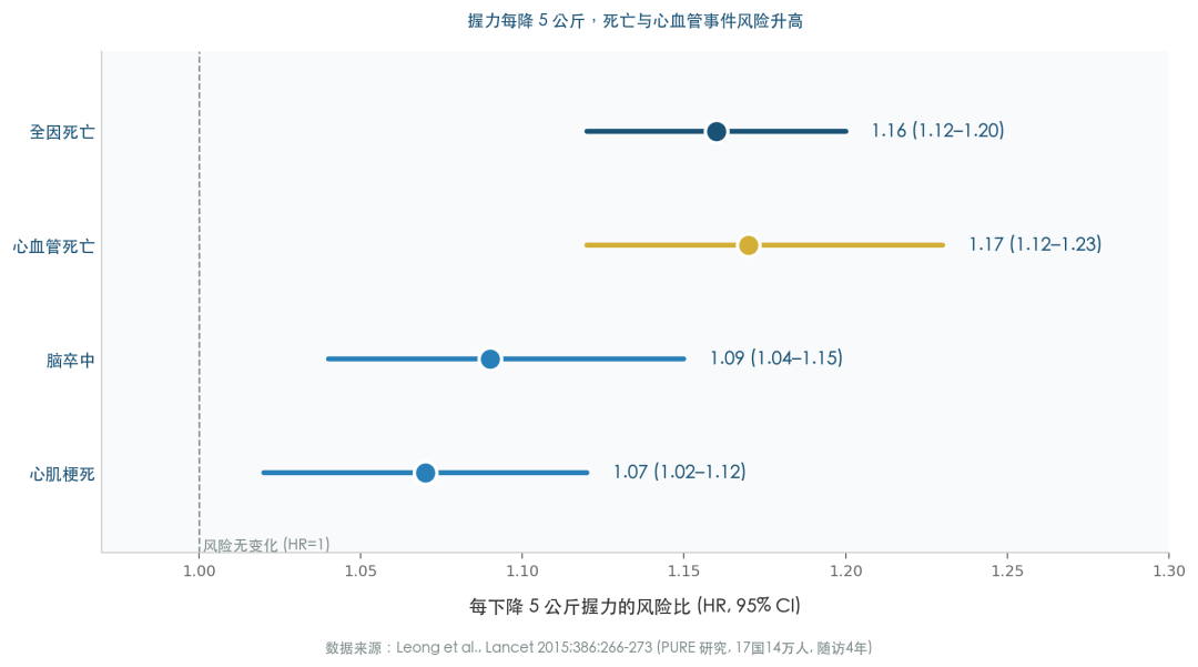 握力每下降5公斤的疾病与死亡风险比