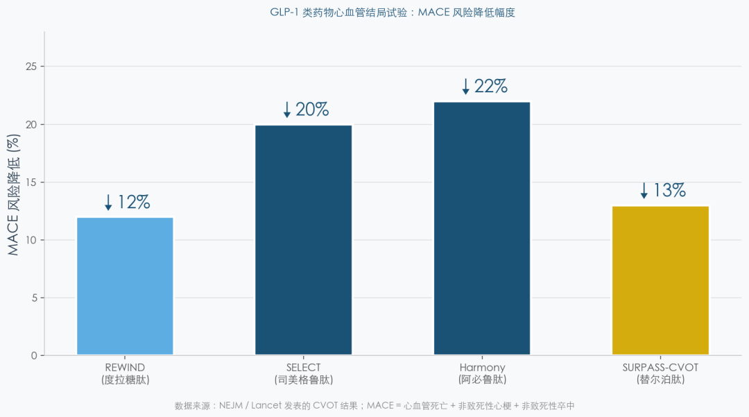 GLP-1类药物心血管结局试验MACE风险降低幅度