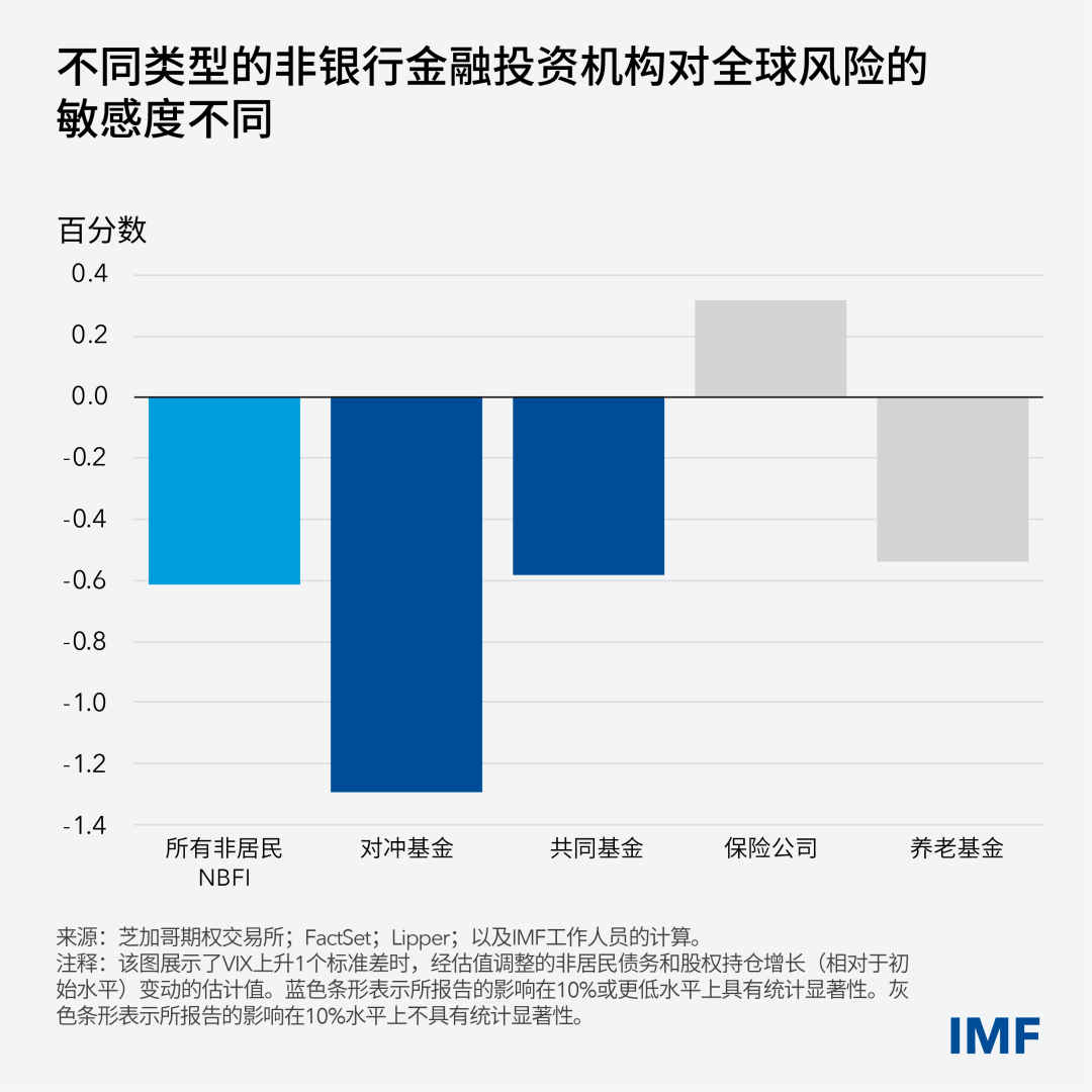 gfsr-ch2-nonbanks-blog-gfsr-ch2-blog-chart-3