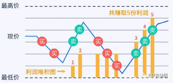 期货交易中网格上边界怎样设置