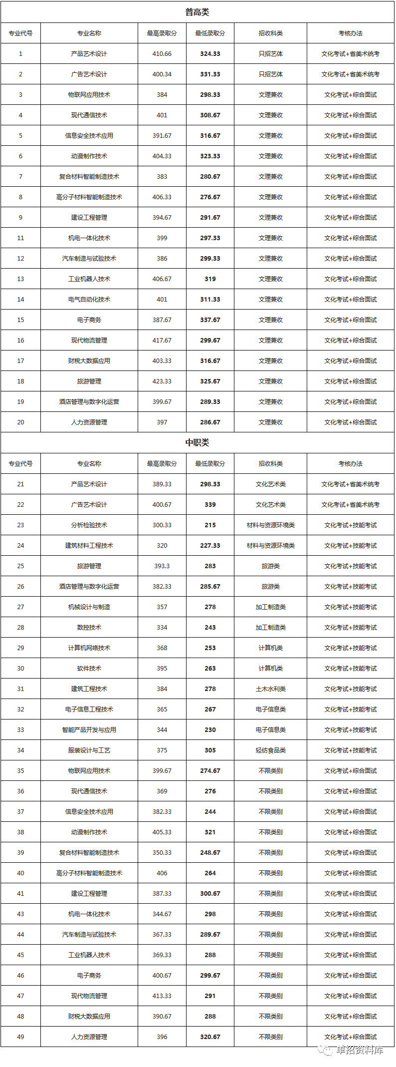 2024年四川科技职业学院录取分数线及要求_四川技术学院录取分数线_四川各学院录取分数线