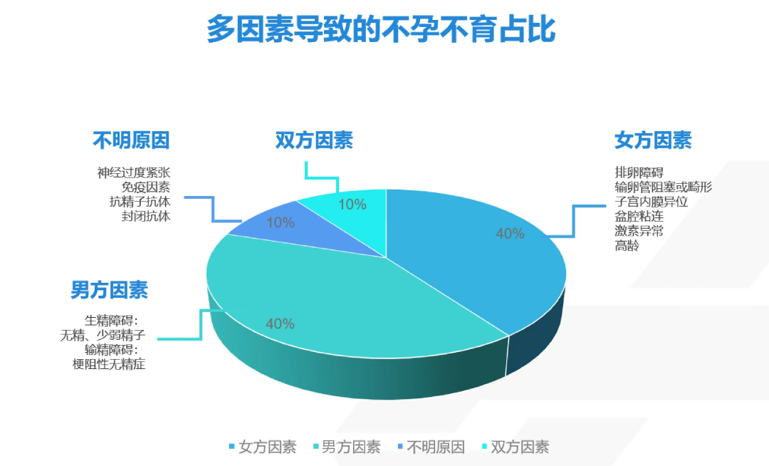 58%男性不孕不育诊断为不明原因