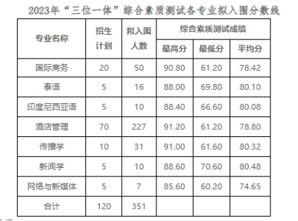 2023年浙江越秀外國語學院招生網錄取分數線_浙音錄取線_浙江省各學院錄取分數線