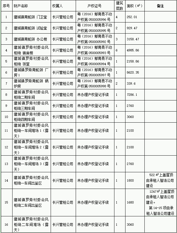 【招募】广东长兴管桩有限公司破产清算案公开招募投资人公告 【招募】广东长兴管桩有限公司破产清算案公开招募投资人公告