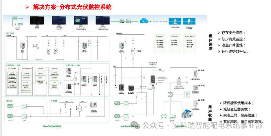 688 号文 + 650 号文双政策落地！安科瑞绿电直连全方案，一键满足合规要求