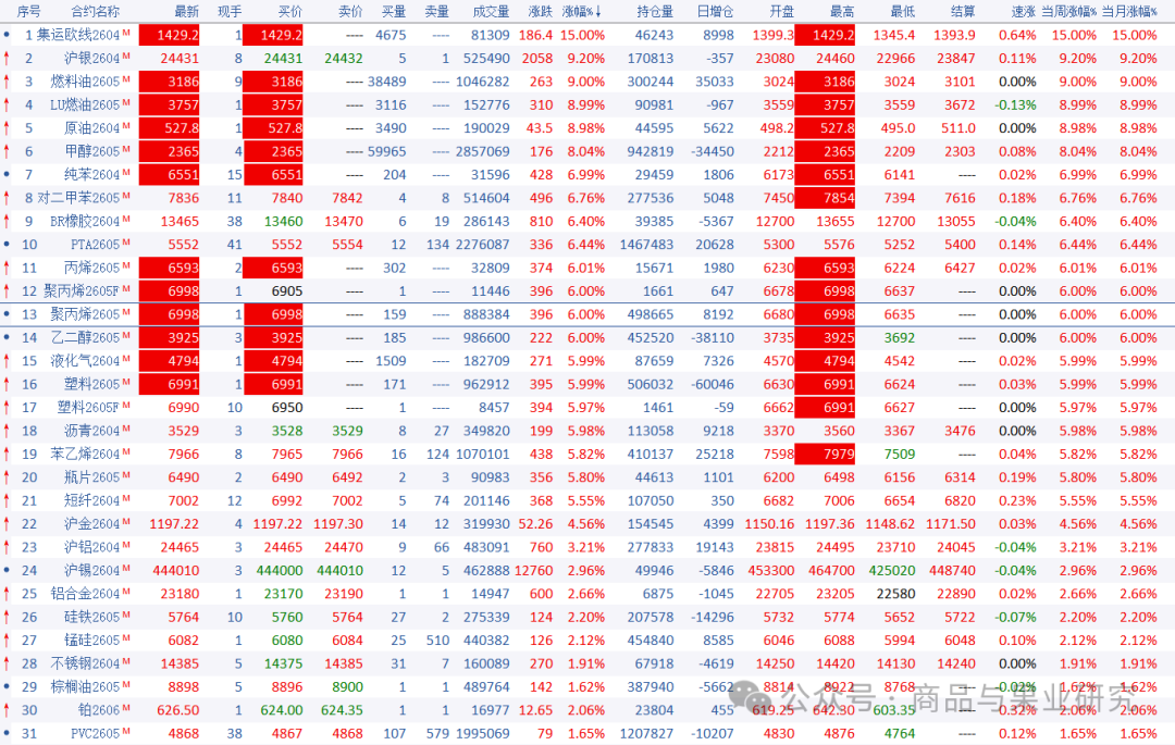 期货市场：打仗就是大涨！