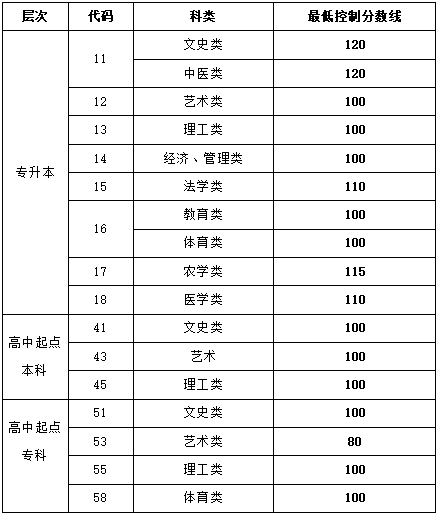 干货！2023年山东省成人高考录取分数线参考，未过线征集志愿（补录）填报流程介绍！(图1)