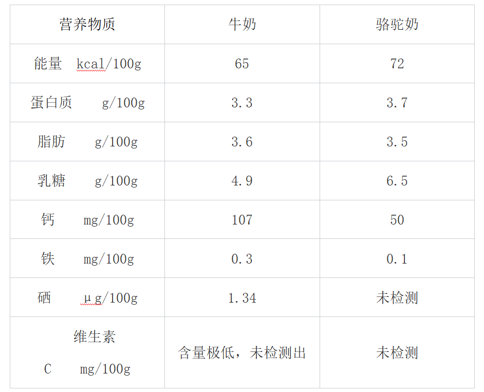 牛奶营养成分表100克图片