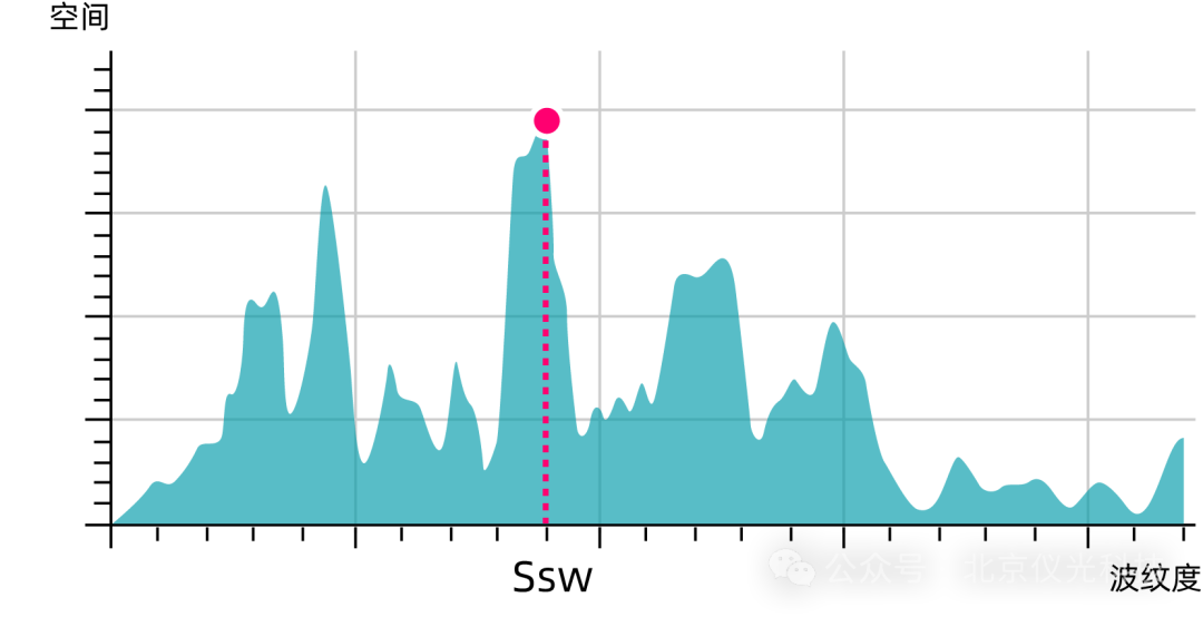 ISO25178 SswҪռ䲨ļںӦüֵ