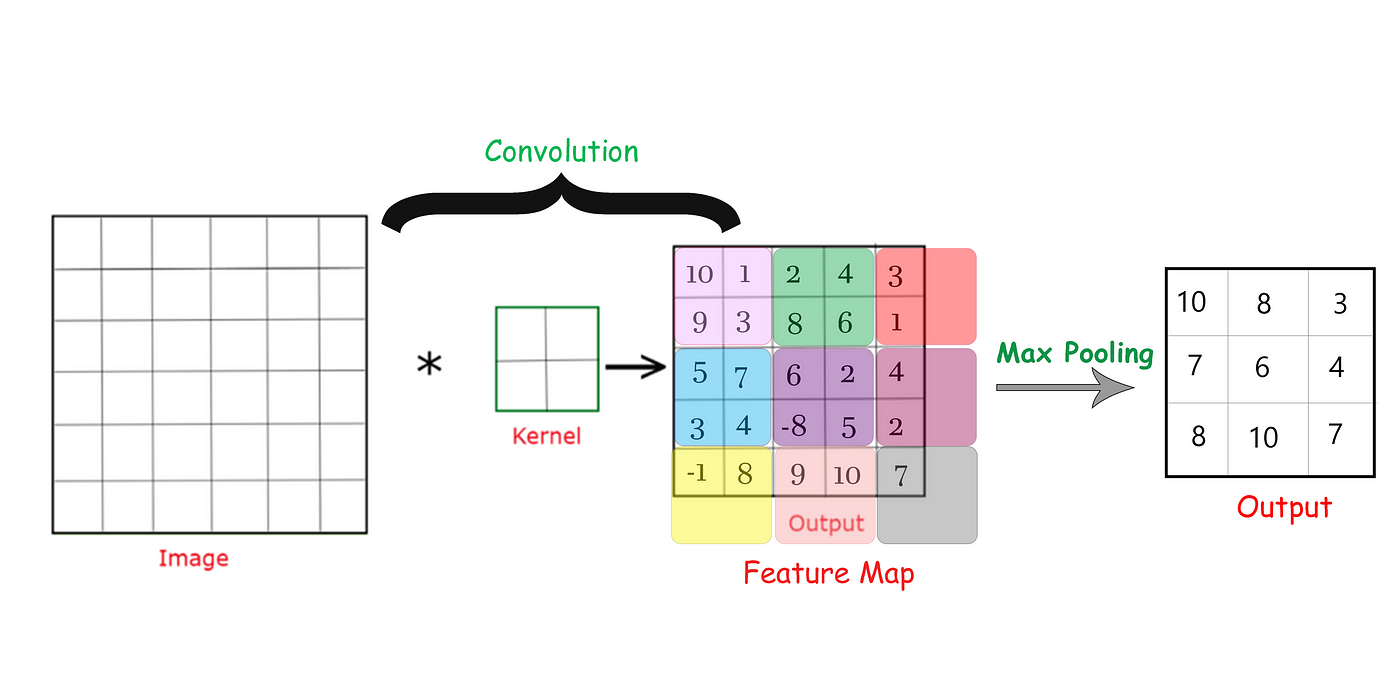 一文彻底搞懂深度学习 - 卷积和池化（Convolution And Pooling） - Py学习