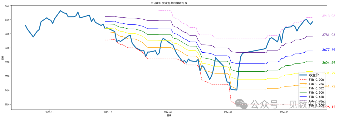 怎么通过阻力位与支撑位看突破点