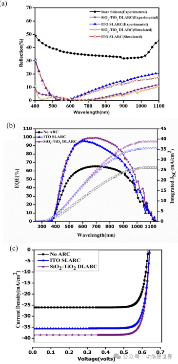 图14.(a)裸硅、ITOSLARC和SiO2-TiO2DLARC的实验测量和模拟反射光谱及其相应的b模拟EQE(实心符号)，积分