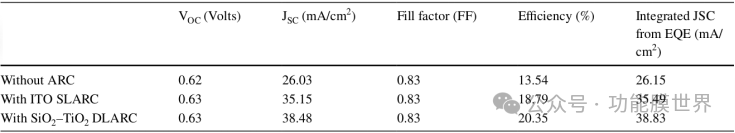 条件比较不同条件下器械性能参数的差异