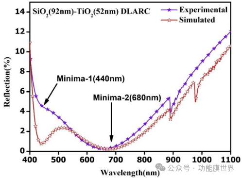 图13.硅衬底上SiO2-TiO2DLARC测量厚度的实测与模拟反射光谱ITOSLAR和SiO2-TiO2DLAR太阳能电池的TCAD仿真