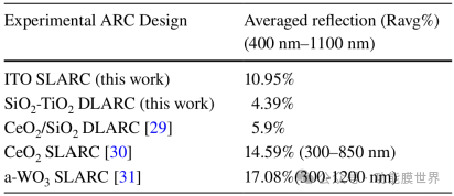表7不同SLARC和DLARC在Si衬底上的平均反射率比较