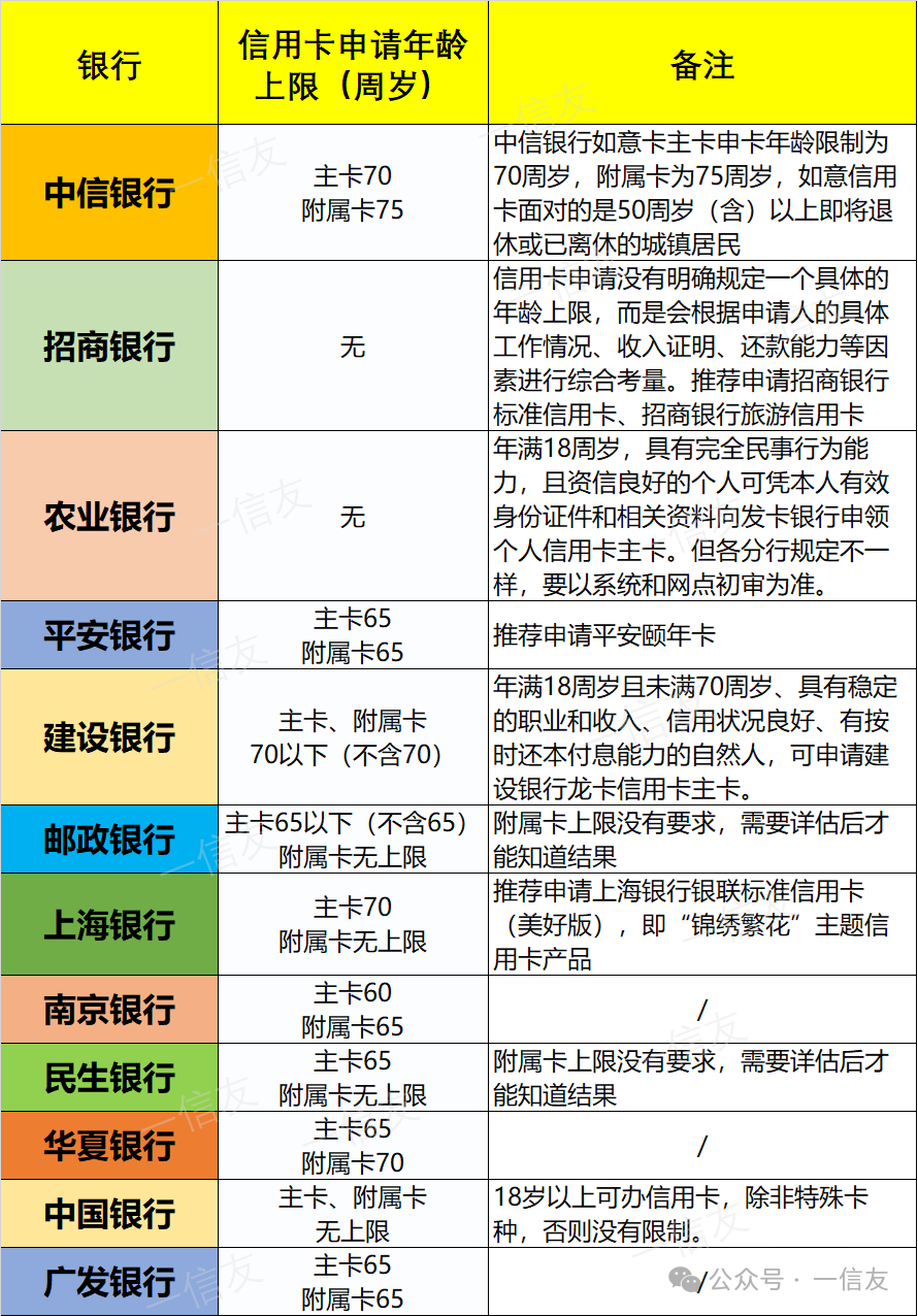 60岁以上仍能申请信用卡的银行有哪些？