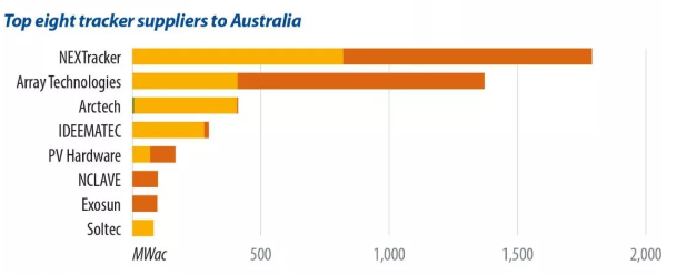 东方日升、中信博表现亮眼！澳大利亚光伏供应商排行榜一览