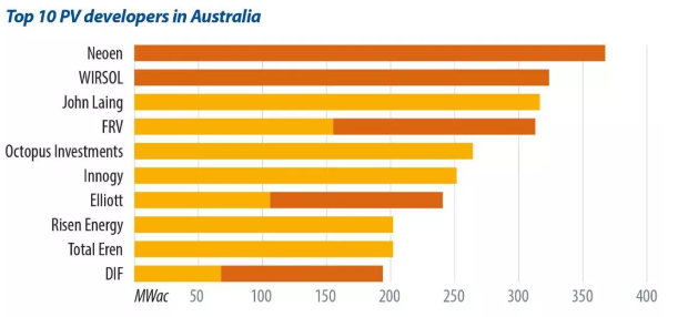 东方日升、中信博表现亮眼！澳大利亚光伏供应商排行榜一览