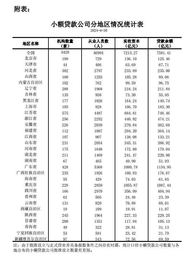 北京有多少家贷款公司注册