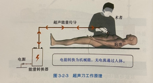 为什么手术用电刀手术室大讲堂第六期——电外科安全_https://www.jmylbn.com_新闻资讯_第3张