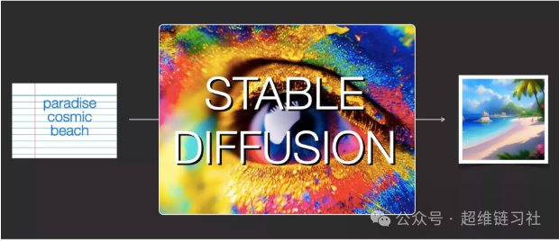 火热的文图生成模型Stable Diffusion学习笔记