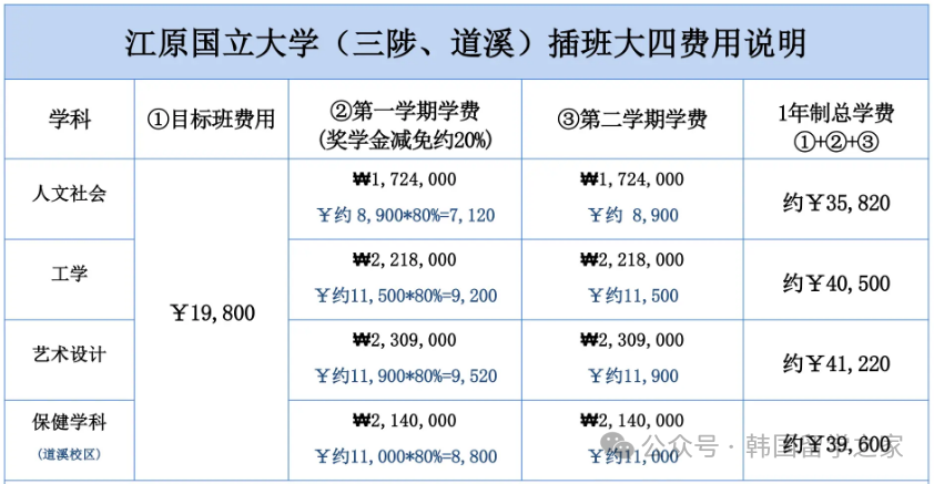 江原国立大学一年制专升本(图7)