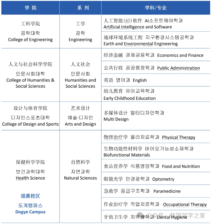 江原国立大学一年制专升本(图3)