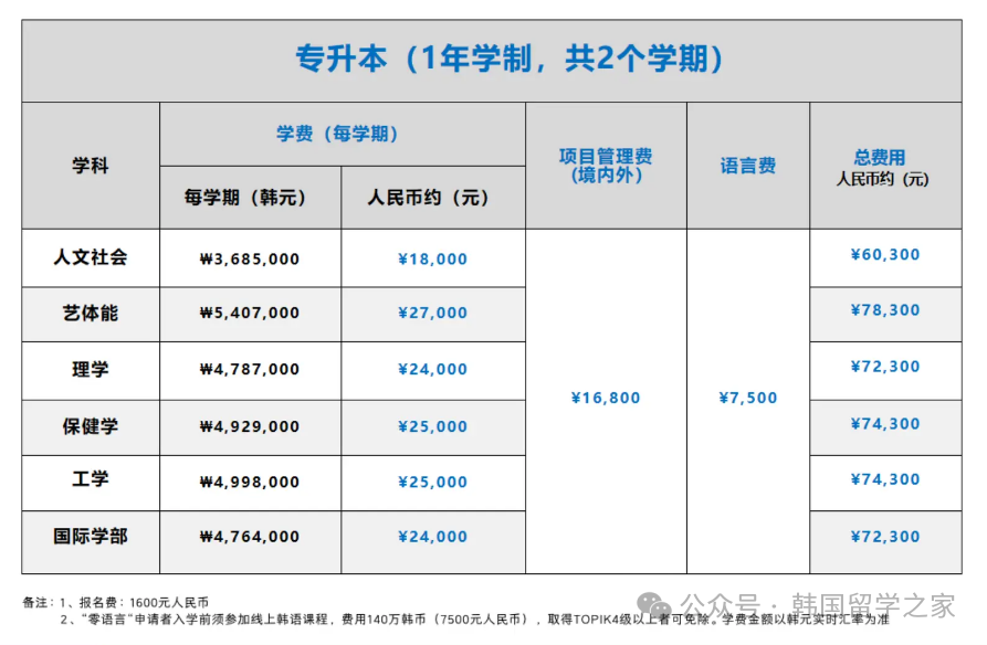 大邱加图立大学一年制中文授课专升本(图6)