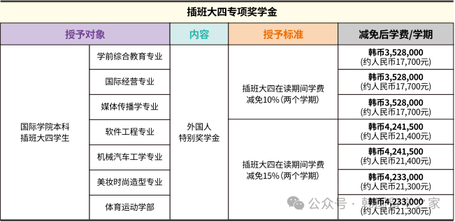 2026年3月信韩大学一年制中文授课专升本(图9)