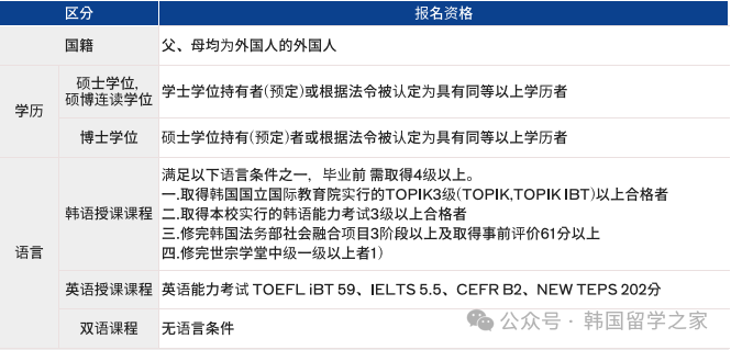 2026年3月乙支大学研究生入学简章(图3)