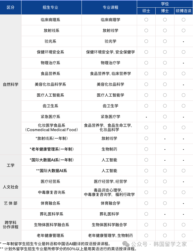 2026年3月乙支大学研究生入学简章(图2)