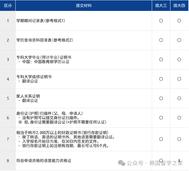 2026年3月乙支大学一年制中文授课专升本(图4)