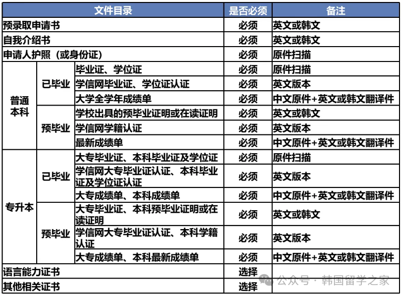 仁荷大学一年制中文授课硕士(图3)