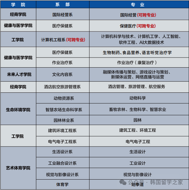 2026年3月尚志大学一年制中文授课专升本(图2)
