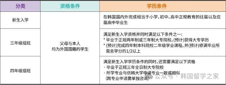2026年3月信韩大学一年制中文授课专升本(图4)