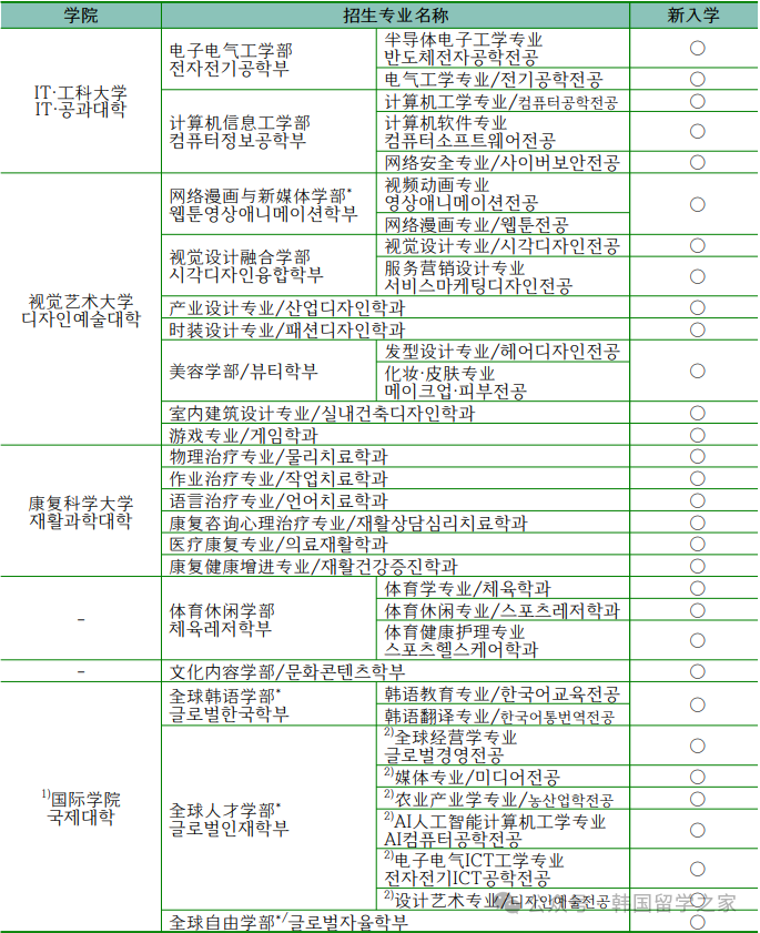 2026年3月大邱大学高升本入学简章(图3)