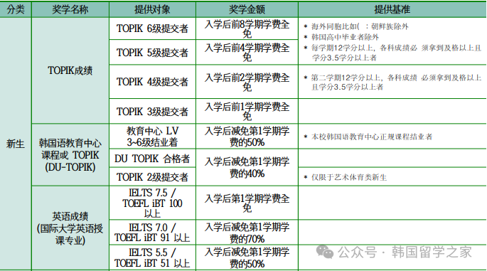 2026年3月大邱大学高升本入学简章(图6)