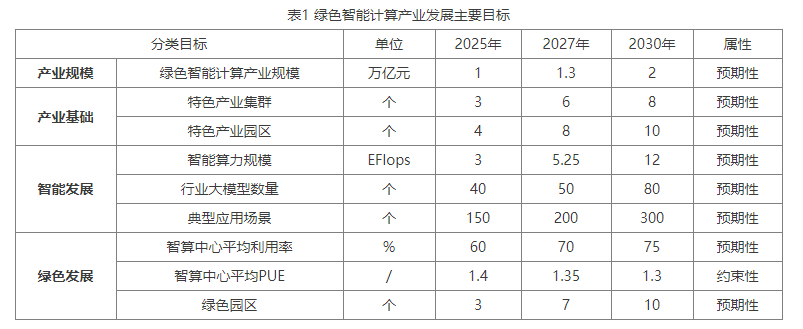 湖南省綠色智能計算產(chǎn)業(yè)高質(zhì)量發(fā)展規(guī)劃（2025—2030年）