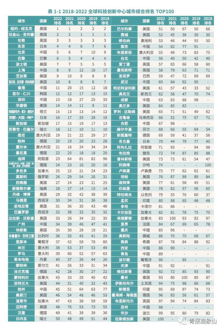 科技实力排名全球第几名_全球科技实力排名_全球科技实力排行