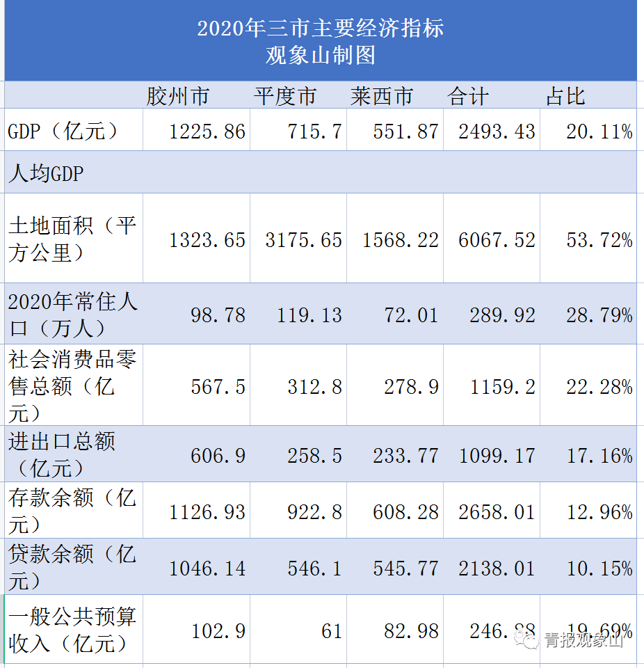 仅三个县上榜2021中国百强县？那是因为青岛只有三个县