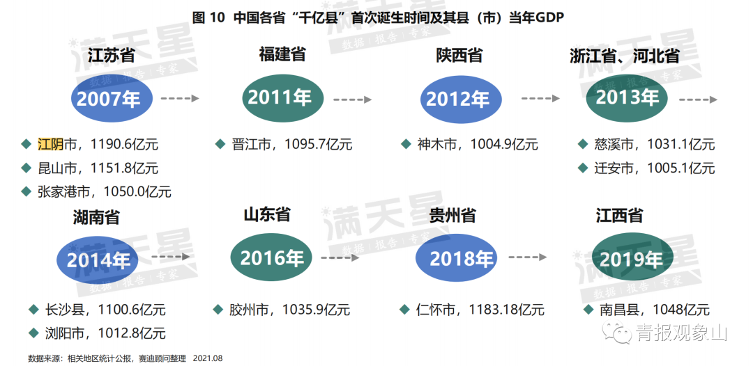 仅三个县上榜2021中国百强县？那是因为青岛只有三个县