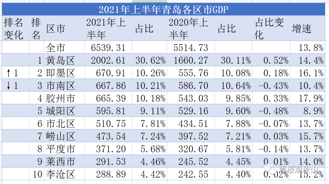 第一稳了，第二再添变数！青岛10区市交上“半年报”，谁在上升，谁在下滑?