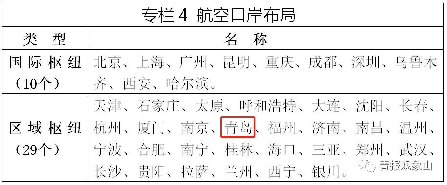 国家重磅规划出炉，青岛被确定为“重点枢纽口岸”！