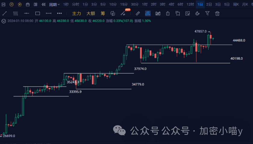 比特币现货ETF被盗官推公布消息影响，BTC多空双爆！听消息炒币空空如也！