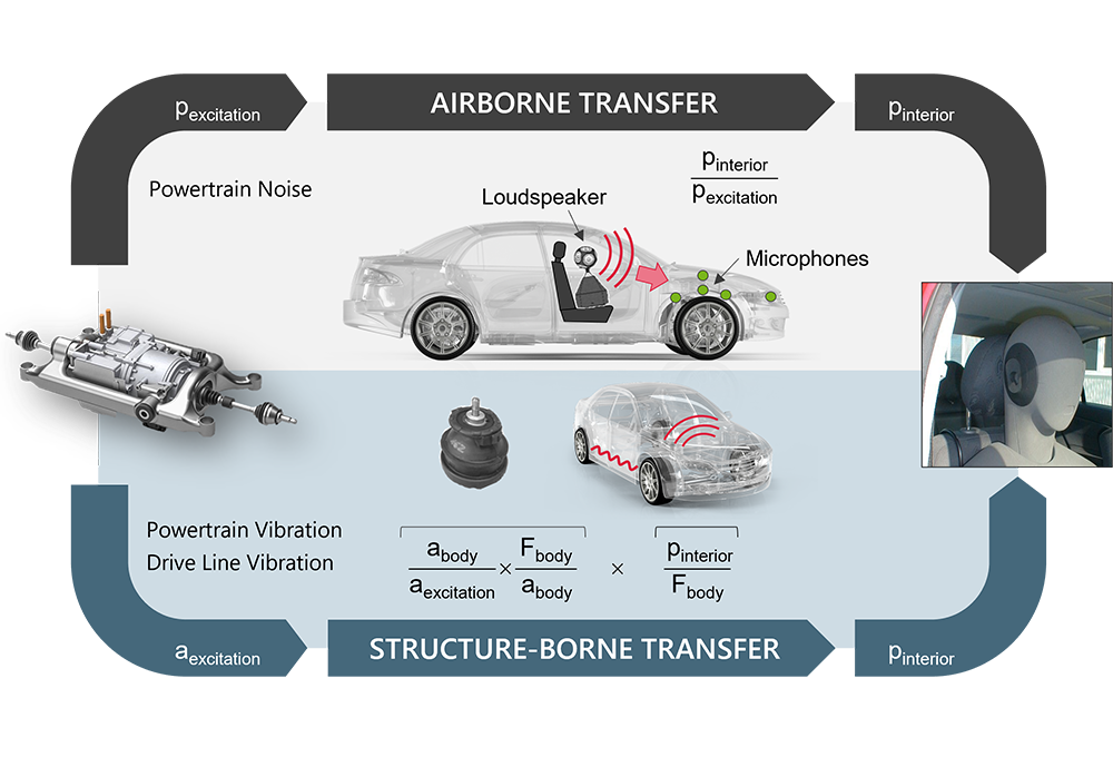 汽车前沿技术 | NVH前沿工程技术的图2