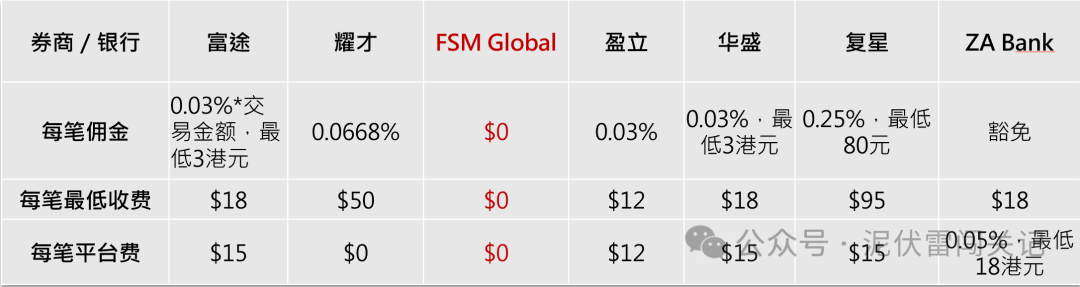 国庆中秋赴港开户 FSM Global HK 专属码 NIFULEI 美股免佣2个月