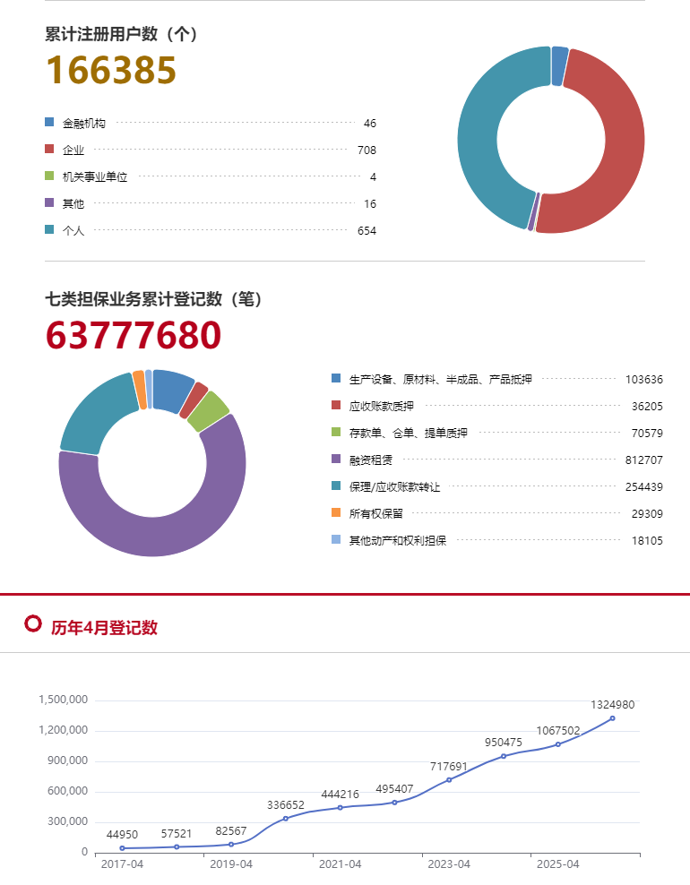 融资租赁动产融资统一登记公示系统2026年4月数据
