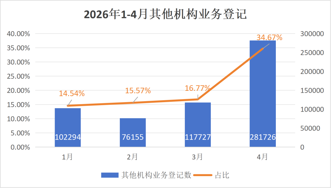融资租赁动产融资统一登记公示系统2026年4月数据